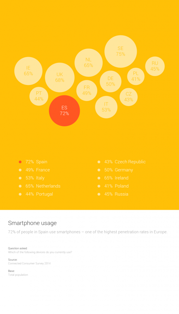 Mejorar la experiencia de usuario en los smartphones