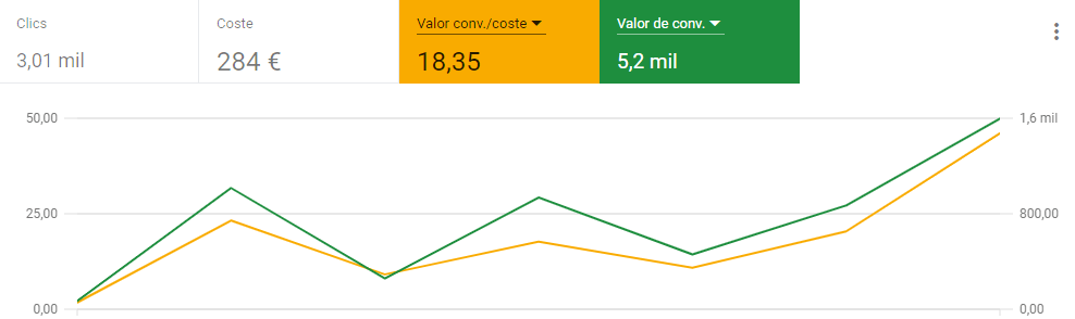 ROAS Campaña Google Ads