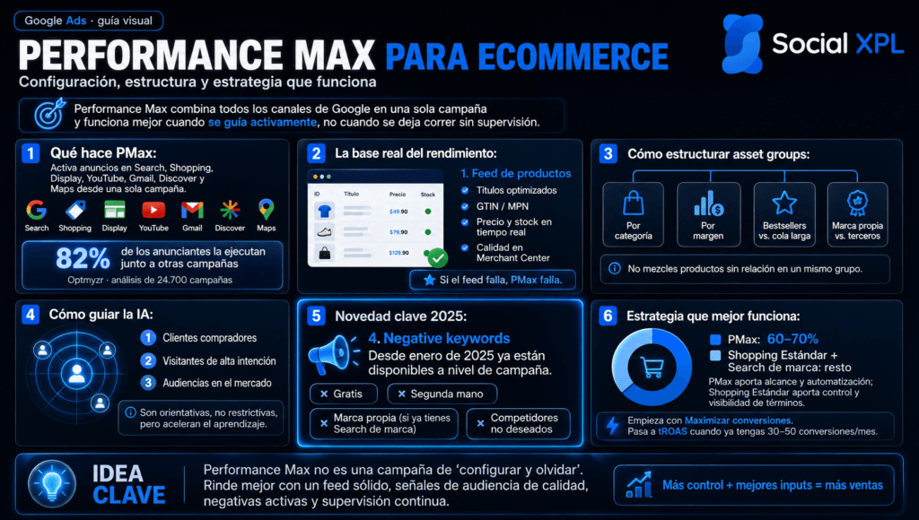 Performance Max para ecommerce
