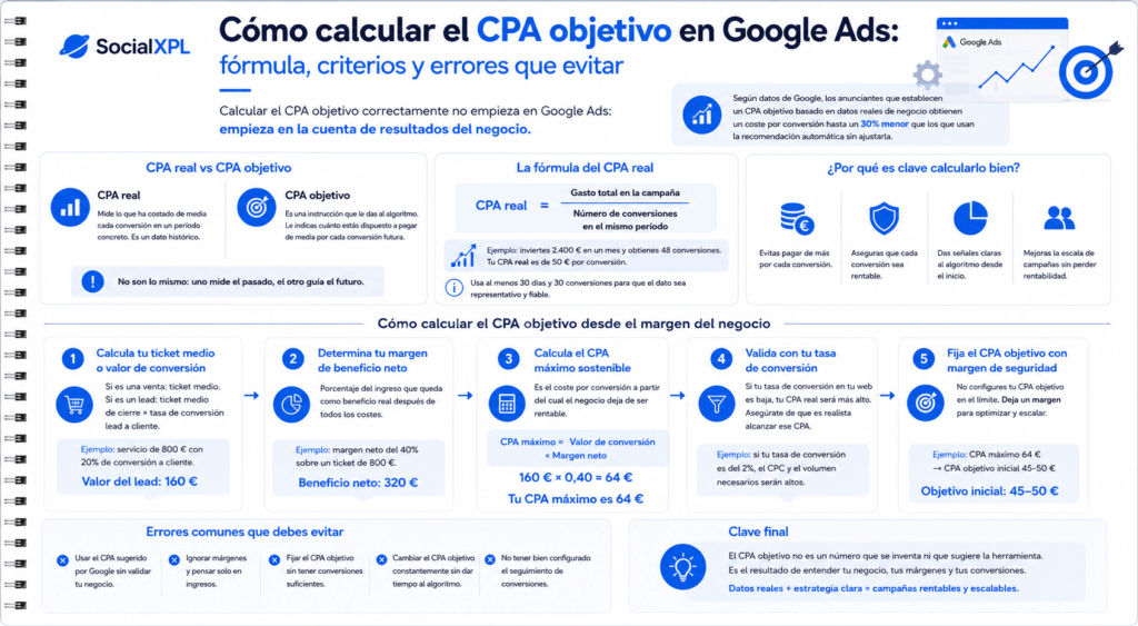 CPA objetivo en Google Ads
