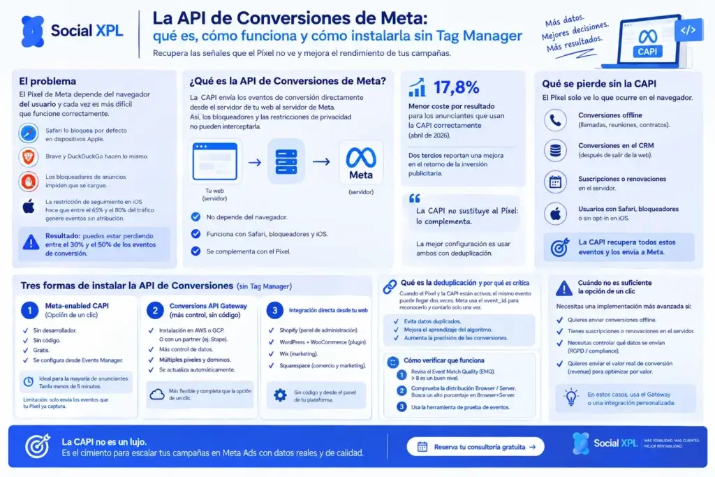 API de Conversiones de Meta
