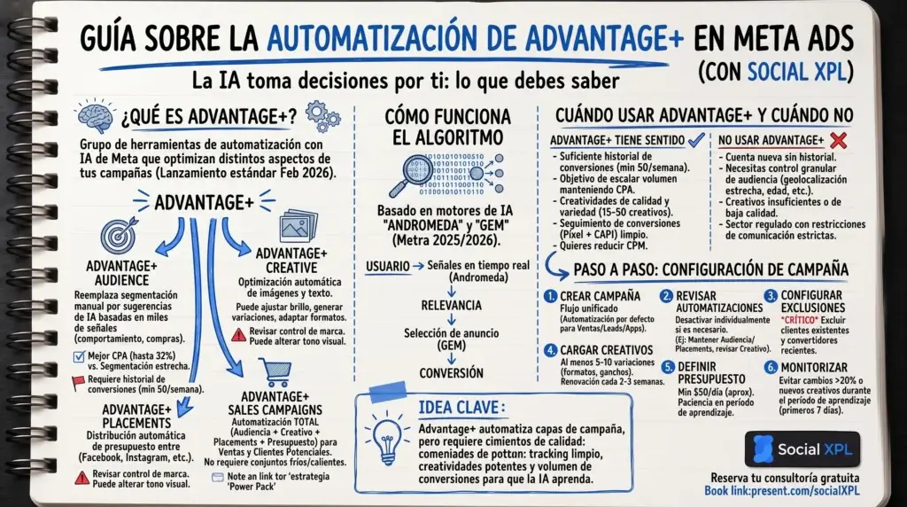 Advantage+ en Meta Ads